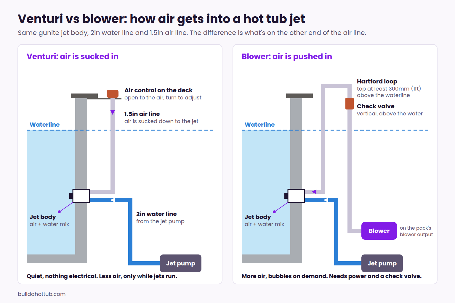Diagram comparing a venturi air line open to an air control on the deck with a blower air line fitted with a check valve and a Hartford loop above the waterline
