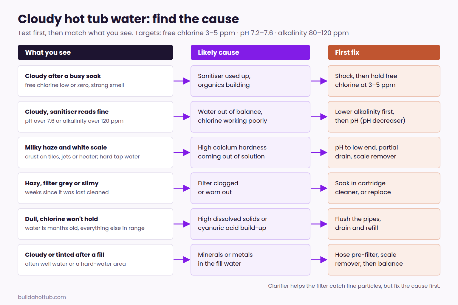 Cloudy hot tub water diagnosis chart matching symptoms such as low chlorine, high pH, scale, a dirty filter or old water to the likely cause and the fix