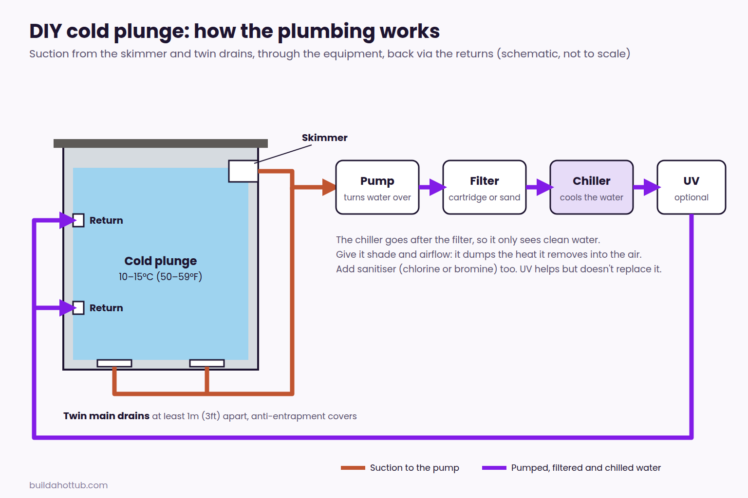 Cold plunge plumbing diagram showing skimmer and twin main drains feeding a pump, filter, chiller and UV unit, then back through two returns