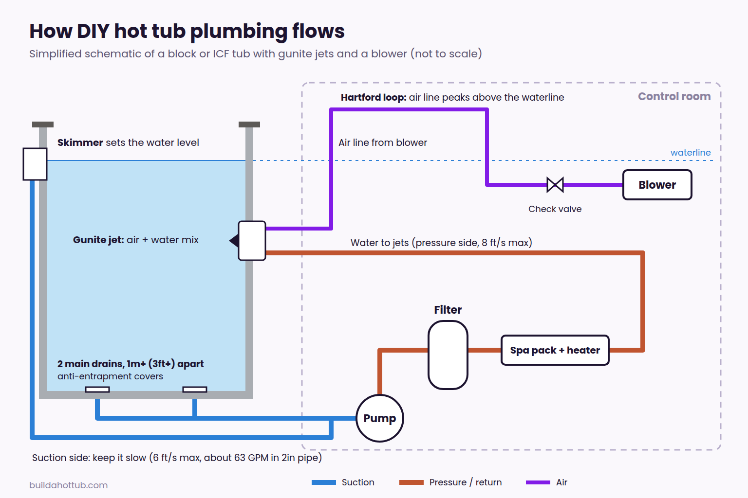 Schematic of DIY hot tub plumbing showing skimmer and two main drains feeding the pump, then filter, spa pack heater and gunite jets, with a blower air line rising in a Hartford loop above the waterline