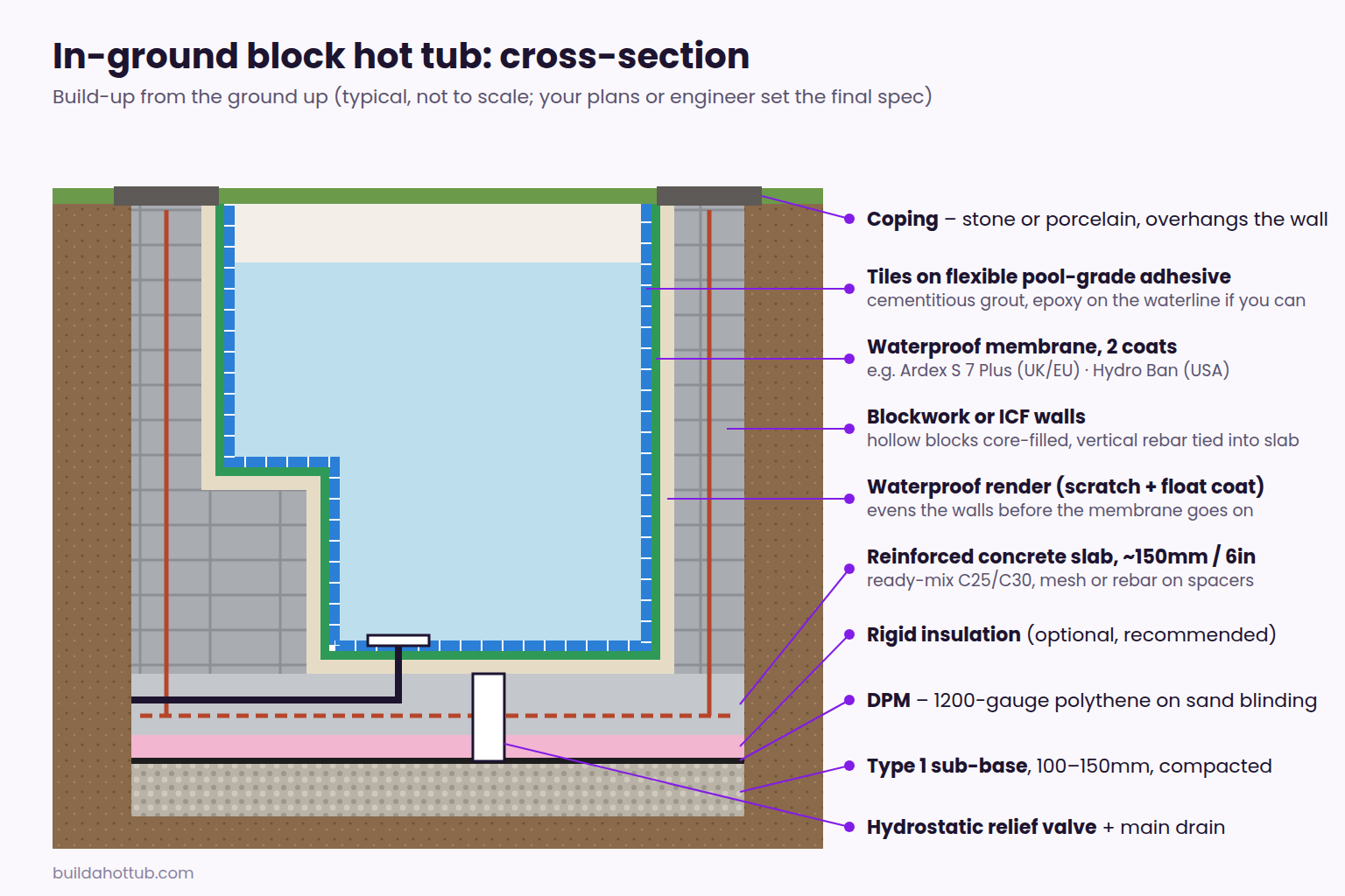 Cross-section of an in-ground block hot tub showing sub-base, DPM, insulation, reinforced slab, blockwork, render, waterproof membrane and tiles
