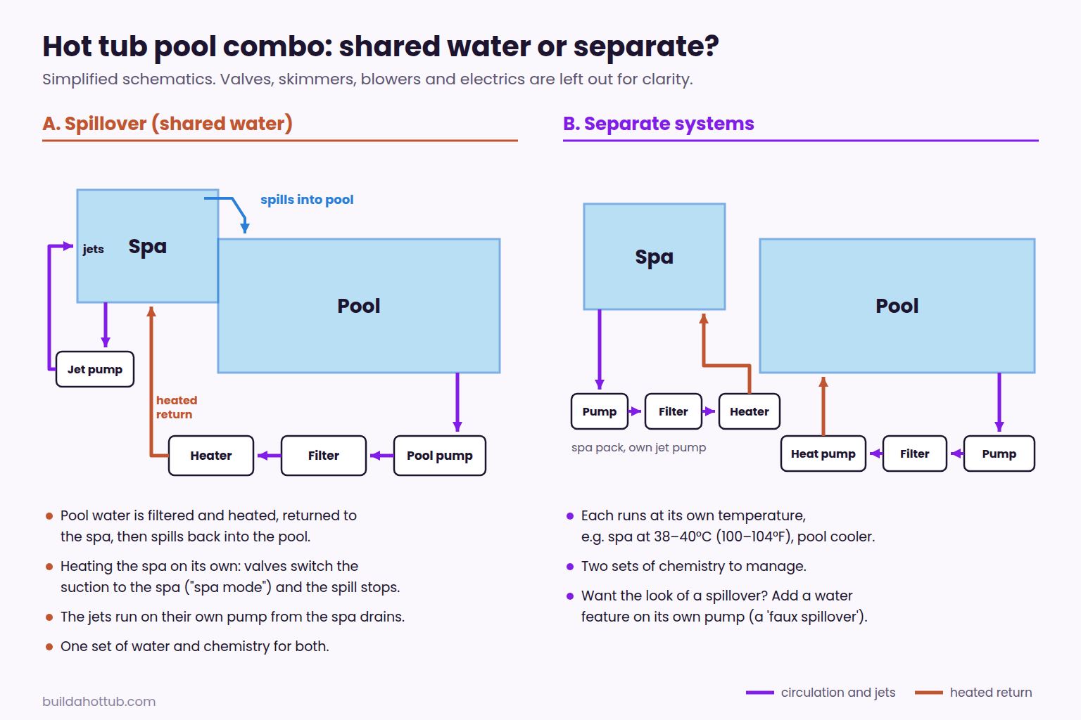 Schematic comparing a spillover hot tub pool combo, where filtered and heated pool water returns to the spa and spills back into the pool, with separate systems where the spa and pool each have their own pump, filter and heater