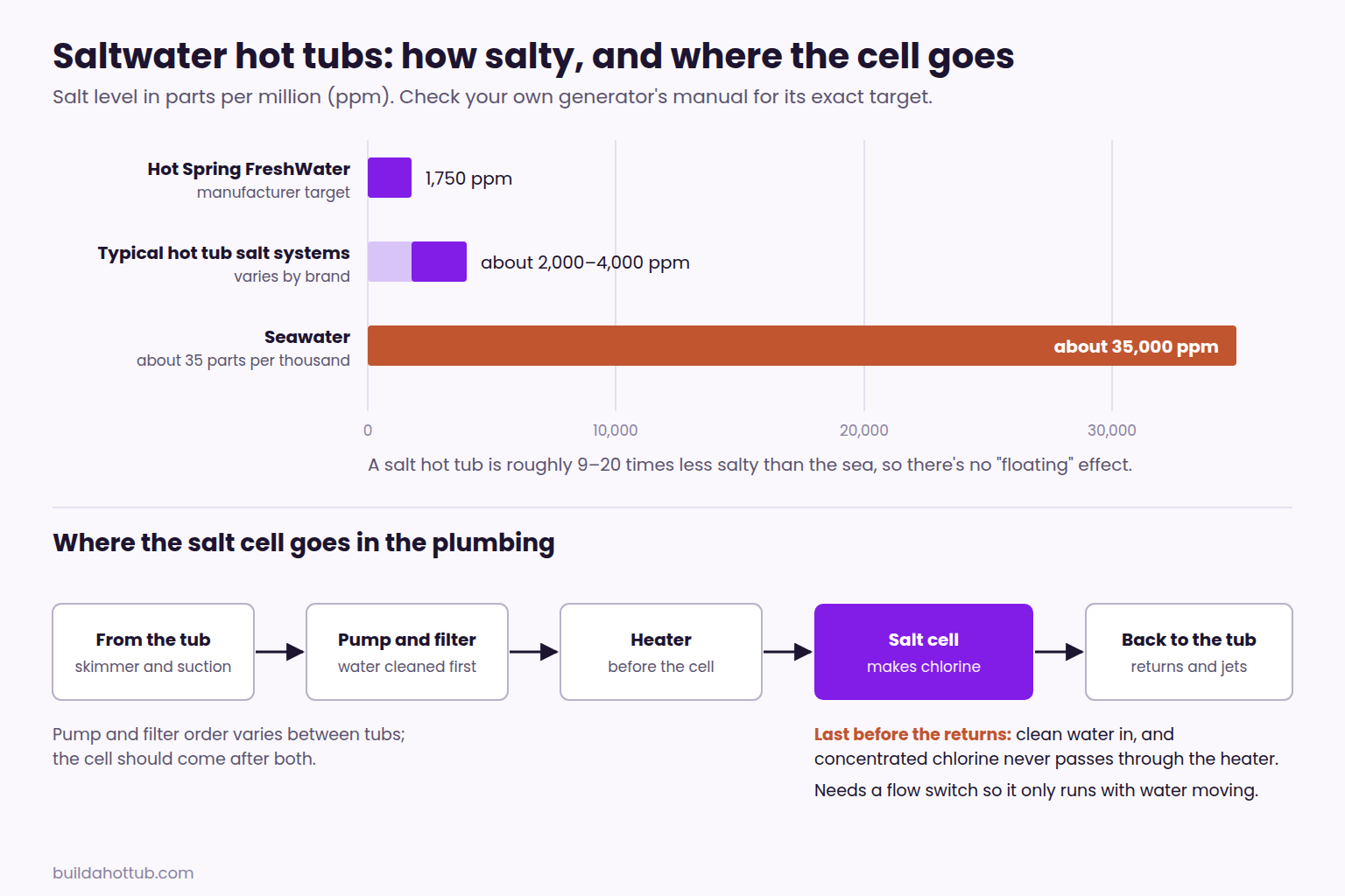 Chart comparing salt levels in saltwater hot tubs (about 1,750 to 4,000 ppm) with seawater (about 35,000 ppm), and a plumbing diagram showing the salt cell fitted after the filter and heater, just before the water returns to the tub
