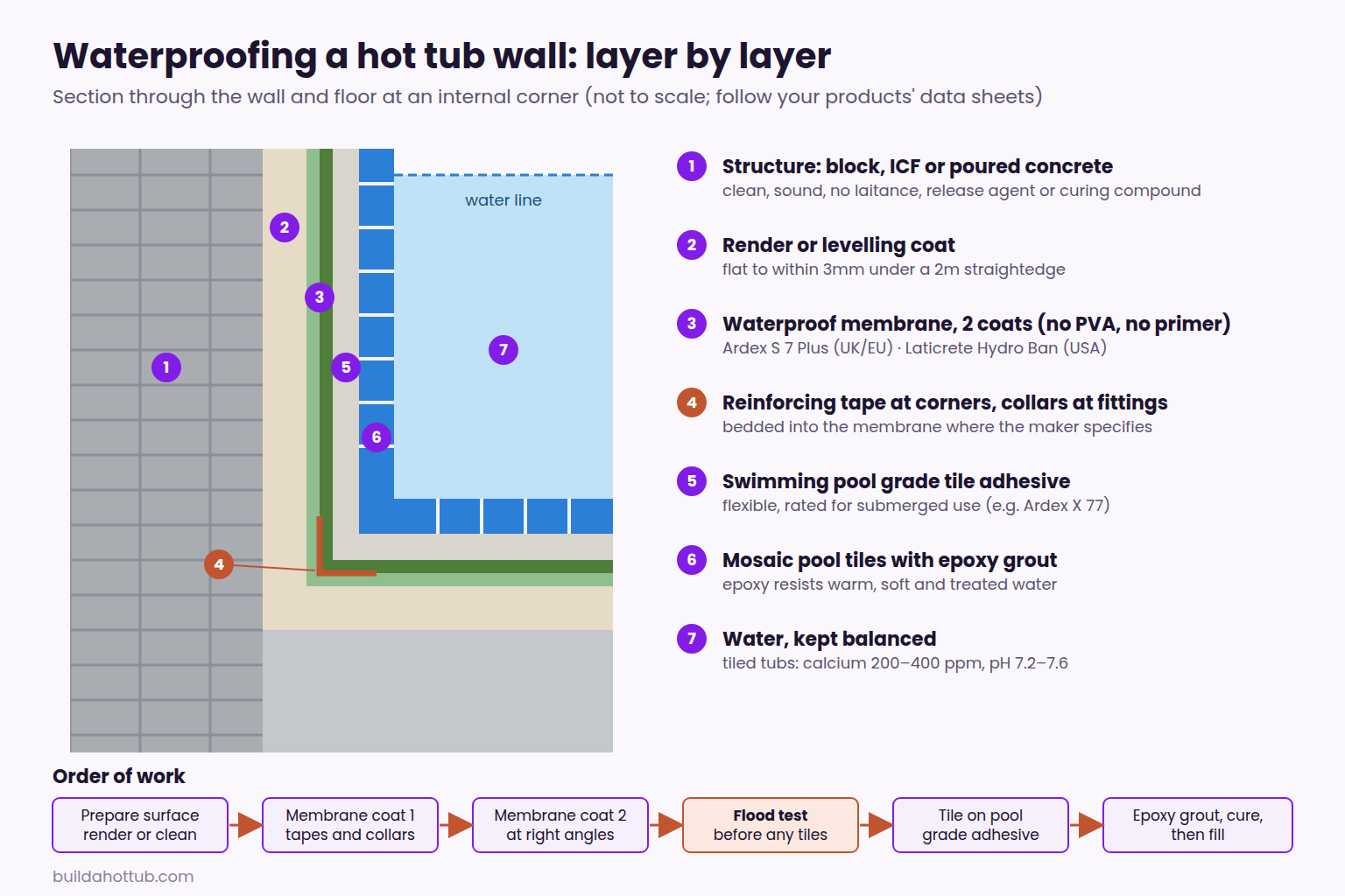 Diagram of a hot tub wall build-up from blockwork through render, two-coat waterproof membrane with corner tape, pool-grade tile adhesive, mosaic tiles and epoxy grout, with the order of work and a flood test before tiling