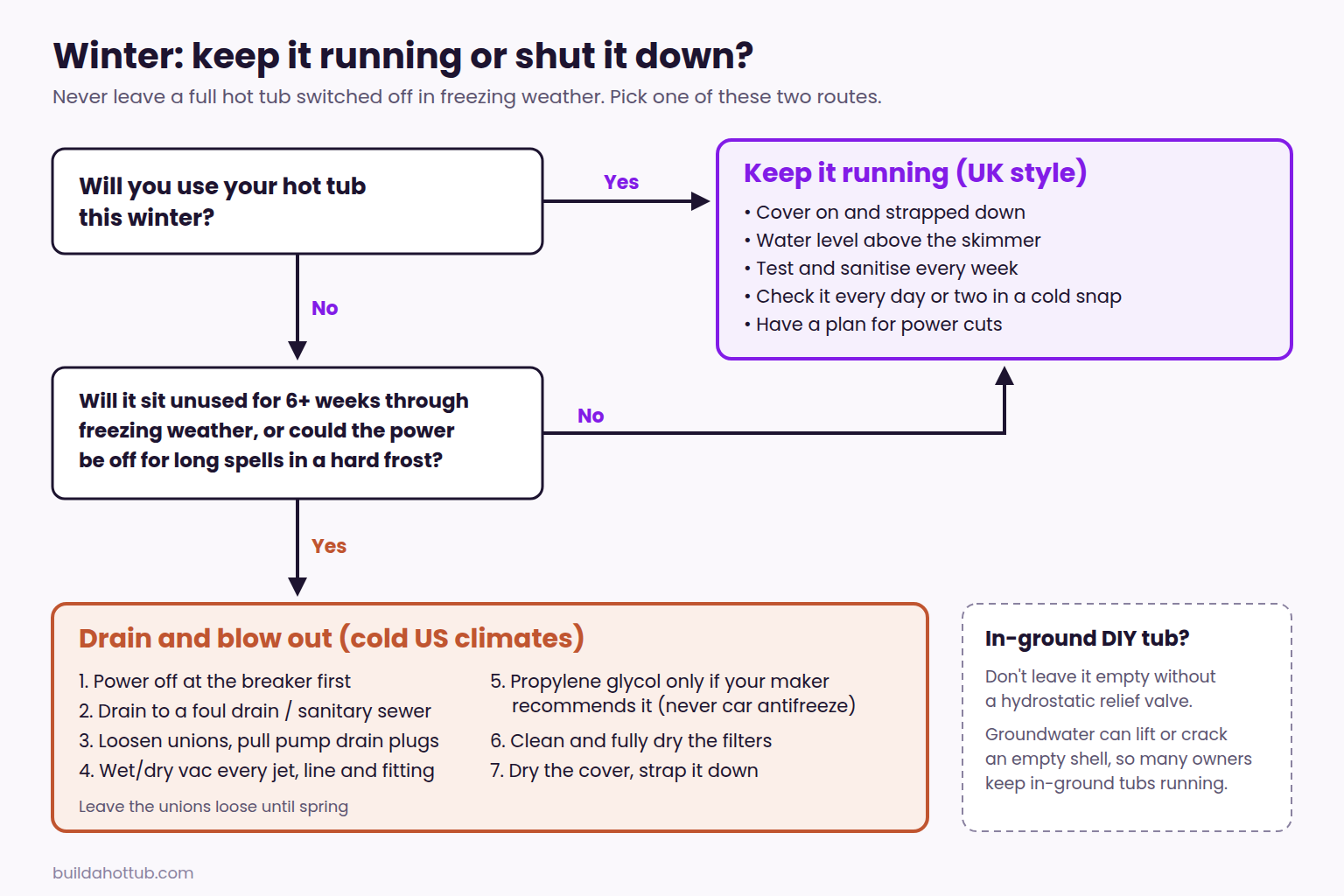 Decision chart for winter: keep a hot tub running if you'll use it or can keep power on, or fully drain and blow out the lines if it will sit unused through hard freezes